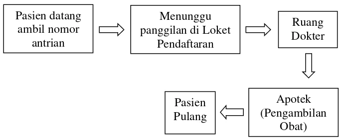 Gambar 1.1 Skema Sistem Antrian Pelayanan Pasien Puskesmas Ungaran Kabupaten Semarang 