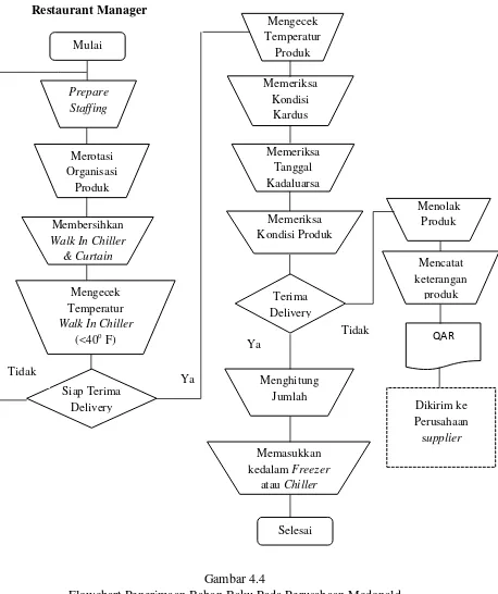 Gambar 4.4 Flowchart Penerimaan Bahan Baku Pada Perusahaan Mcdonald 