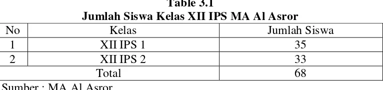 Table 3.1 Jumlah Siswa Kelas XII IPS MA Al Asror 