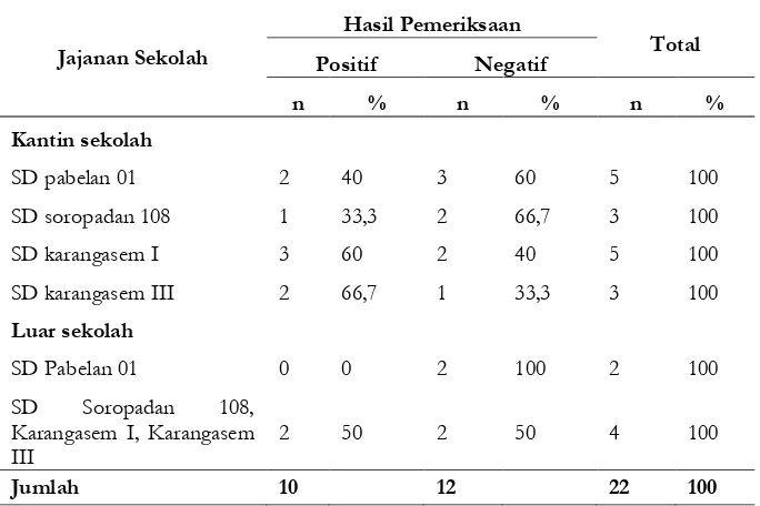 IDENTIFIKASI RHODAMIN B DAN PERSEPSI SISWA TERHADAP JAJANAN DI SEKOLAH ...