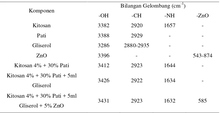 Tabel 1. Hasil analisa FTIR terhadap gugus utama bioplastik dan perbandingannya