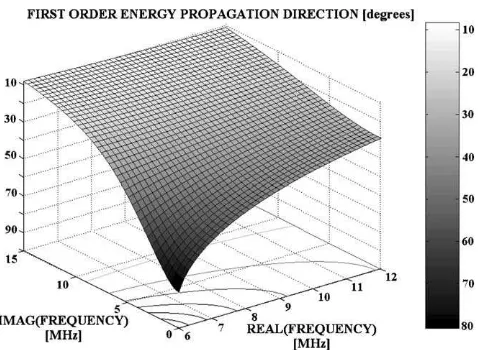 Fig. 4. The ﬁrst order phase propagation direction as a function of thecomplex frequency for normal incident sound