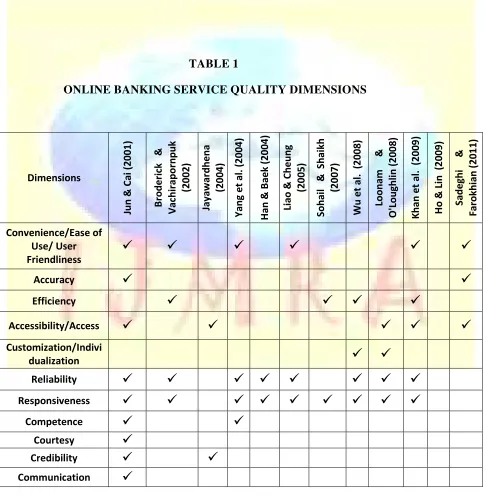 TABLE 1  ONLINE BANKING SERVICE QUALITY DIMENSIONS 