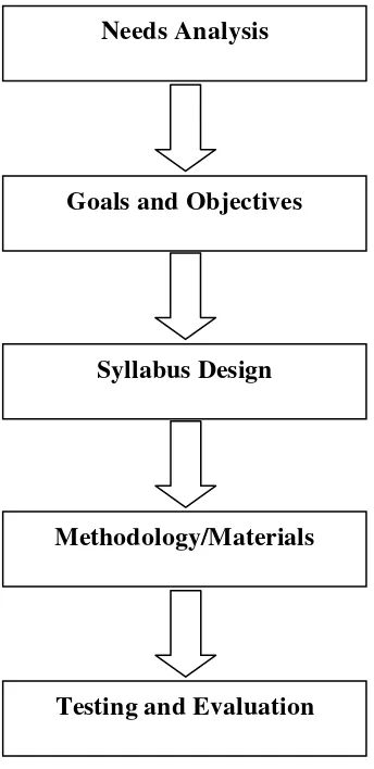 Figure 1: Model X of a Course Design Proposed by Masuhara 