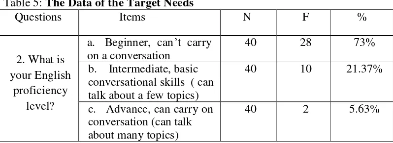 Table 4: The Data of the Target Needs (Necessities) 