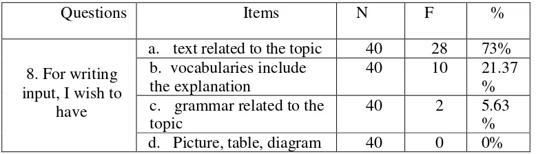 Table  9:  The Data of Writing Input 
