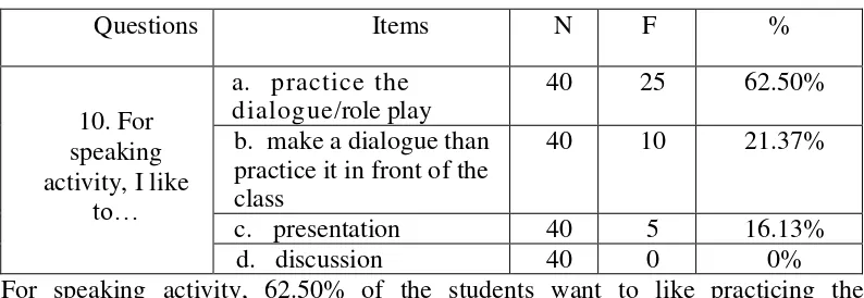 Table 11.  The Data of Learning Needs  