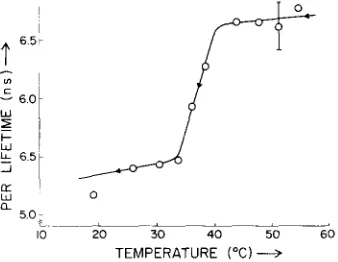 Fig. I. Calculated perylene lifetime vs error bar. Curve obtained on heating from "-~20 °C also displays inflection in the range 34-40 °C phatidylglycerol vesicles obtained on cooling suspension from 54 °C