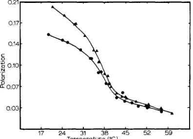 Fig. 3. Polarization vs palmitoylphosphatidylcholine vesicles (0.7ffmole/ml). Conditions for dipalmitoylphosphatidyl- dipalmitoylphosphatidylcholine vesicles