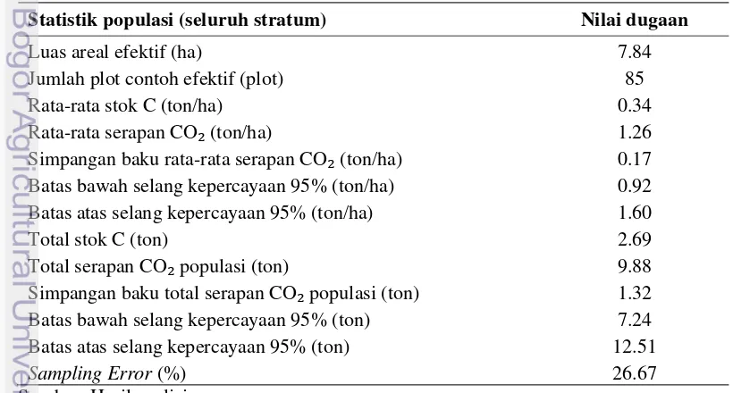 Tabel 5  Nilai dugaan potensi serapan karbon dioksida populasi  