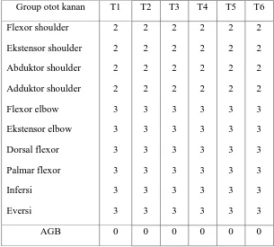 Tabel 4.4 Hasil Evaluasi Kekuatan Otot Untuk AGA dan AGB Sebelah Kanan Dengan MMT 