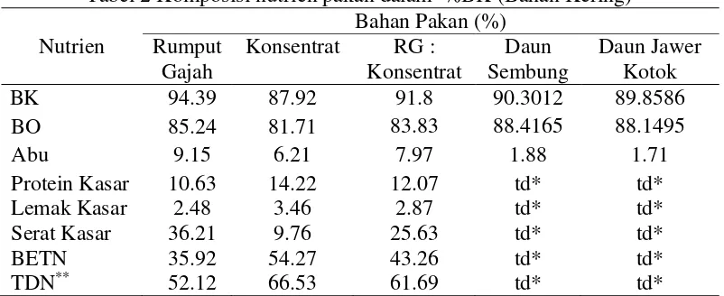 Tabel 2 Komposisi nutrien pakan dalam  %BK (Bahan Kering) 
