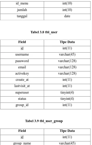 Tabel 3.8 tbl_user 
