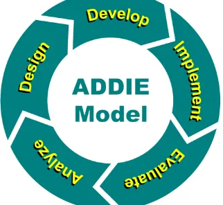 Gambar 2.6 Model pengembangan ADDIE 