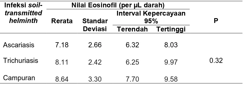 Tabel 4.2. Rerata nilai eosinofil pada infeksi soil-transmitted helminth  