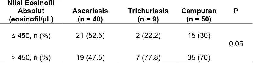 Tabel 4.4. Nilai rerata eosinofil dihubungkan dengan intensitas infeksi soil-transmitted helminth  