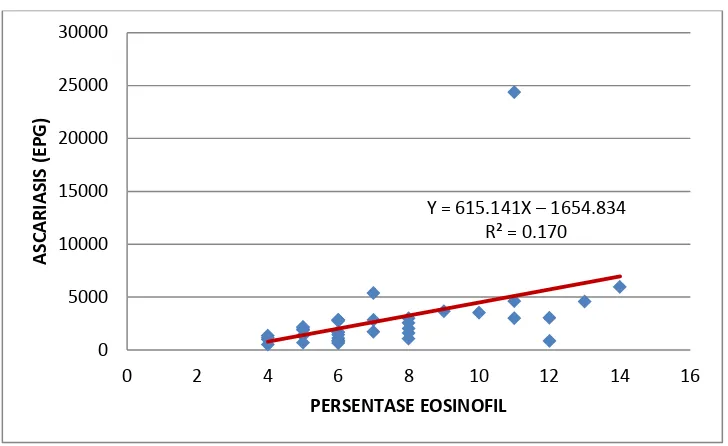 Tabel 4.5. Karakteristik nilai eosinofil dihubungkan dengan infeksi soil-transmitted helminth 