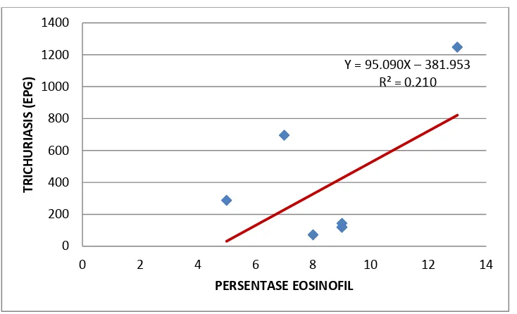 Gambar 4.3.  Korelasi antara persentase eosinofil dengan jumlah epg pada trichuriasis