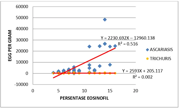 Gambar 4.4.  Korelasi antara persentase eosinofil dengan jumlah epg pada infeksi campuran