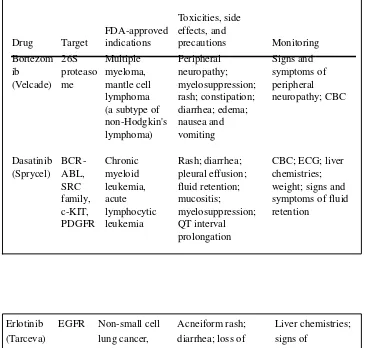 Table 3. Small Molecule Inhibitors for Cancer Treatment