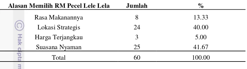 Tabel 17 Alasan memilih rumah makan Pecel Lele Lela 