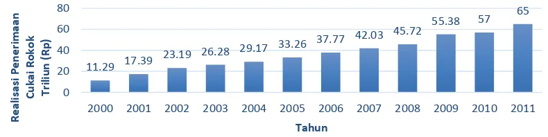Grafik 1 Realisasi penerimaan cukai rokok dalam negeri tahun 2000-2011 (triliun) 