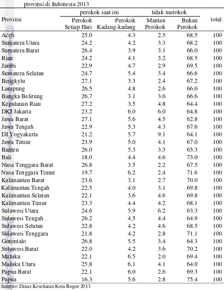 Tabel 2 Proporsi penduduk umur   10 tahun menurut kebiasaan merokok dan provinsi di Indonesia 2013 
