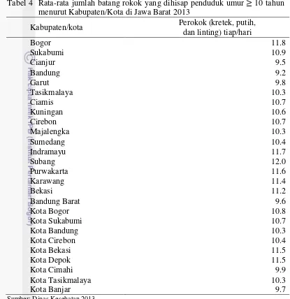 Tabel 4  Rata-rata jumlah batang rokok yang dihisap penduduk umur   10 tahun menurut Kabupaten/Kota di Jawa Barat 2013 