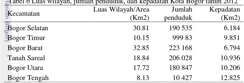 Tabel 6 Luas wilayah, jumlah penduduk, dan kepadatan Kota Bogor tahun 2012 