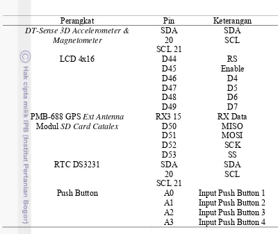 Tabel 3 Konfigurasi Pin Arduino dengan perangkat lain 