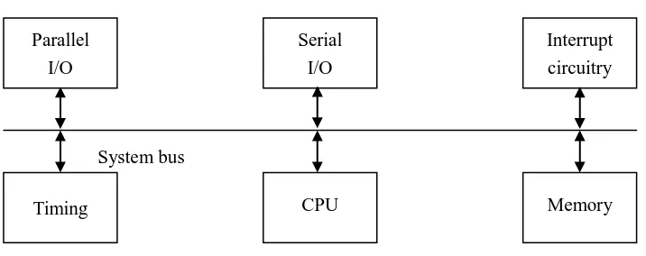 Figure 1.1: Block Diagram of a Microprocessor-Based System. 