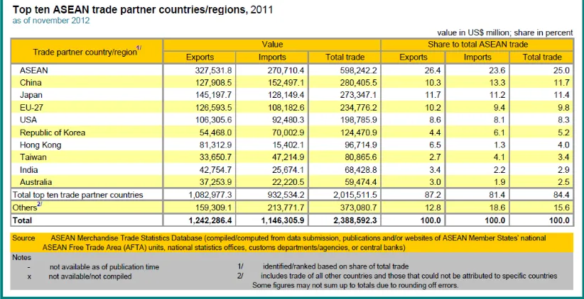 Table 1. ASEAN Trade by Partner