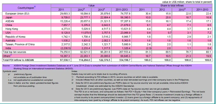 Table 2. Foreign Direct Investment Inflow to ASEAN