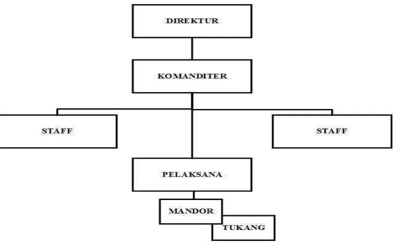 Gambar 2.1 Struktur Organisasi CV. JABAR SEJAHTERA 