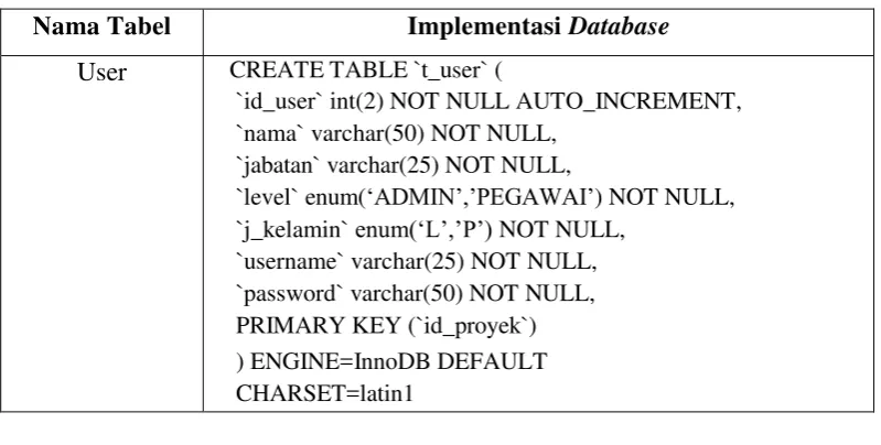 Tabel 4.3 Tabel User 