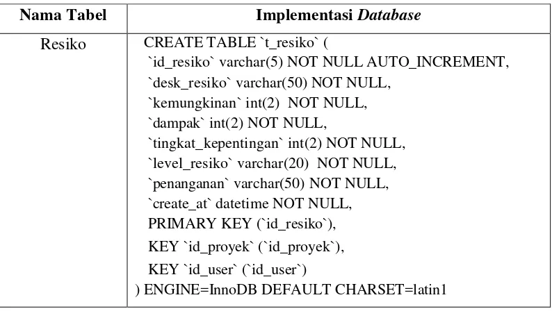 Tabel 4.10 Tabel Resiko 