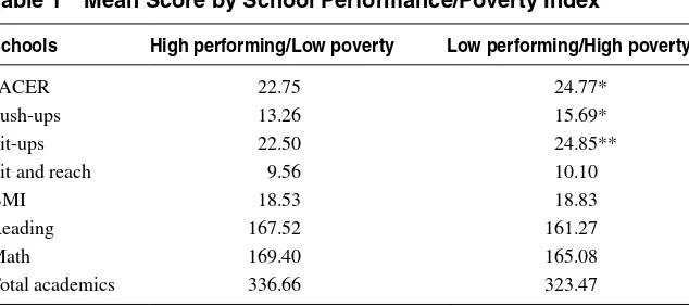 Table 1 Mean Score by School Performance/Poverty Index