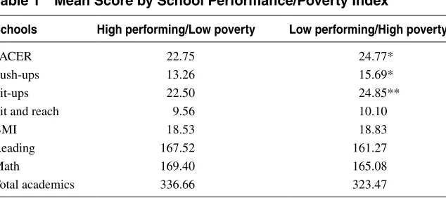 Table 1 Mean Score by School Performance/Poverty Index