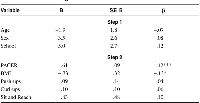 Table 4 Summary of Hierarchical Regression Analysis  