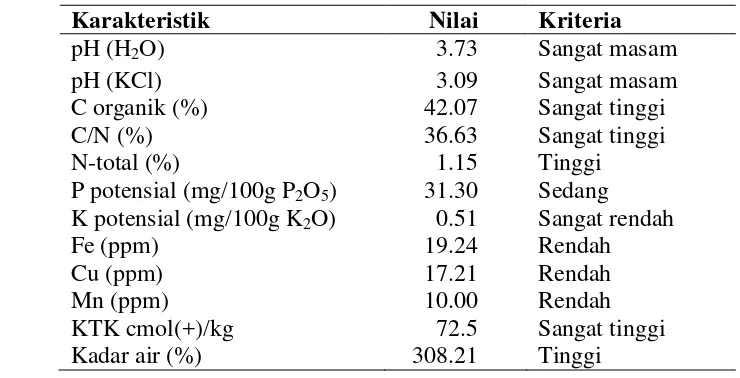 Tabel 3.1. Hasil analisa tanah lahan gambut di Desa Kanamit Jaya, Kecamatan Maliku Kabupaten Pulang Pisau Kalimantan Tengah  