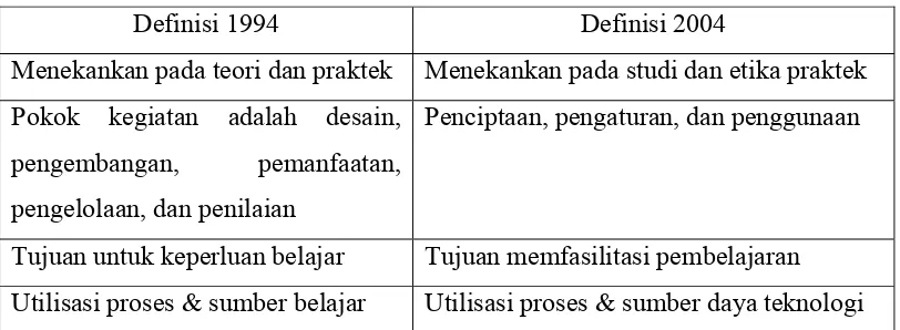 Tabel 2.1 Perbedaan Definisi TP 1994 dan Definisi TP 2004 