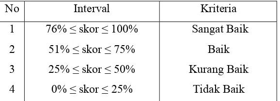 Tabel 3.1  Range Persentase dan Kriteria Kualitatif Program 