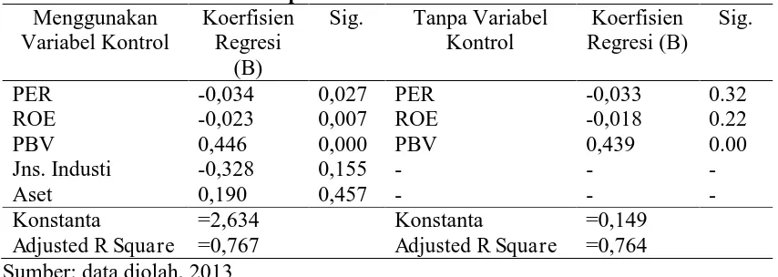 Tabel 6.  Hasil Analisis Regresi Linier Berganda dengan Variabel Kontrol dan  