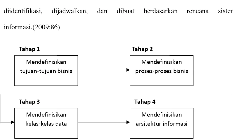 Gambar 2.2 Pendekatan perencanaan sistem informasi secara umum 