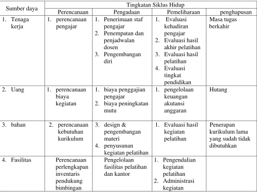 Tabel 4.1  Proses sumber daya pendukung 