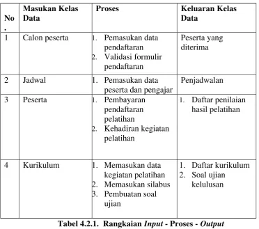 Tabel 4.2.1.  Rangkaian Input - Proses - Output 
