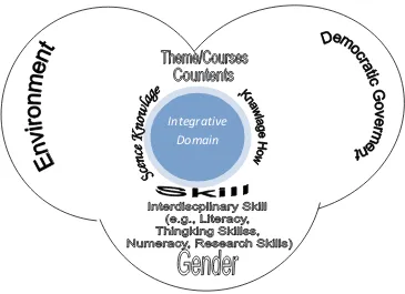 Figure 6 Patterns of Integration DGGE into the Curriculum Islamic Religious 