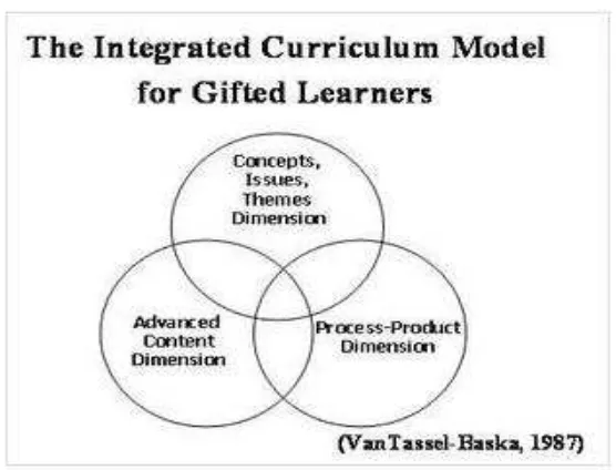 Figure 4. Integrated Curriculum Model 