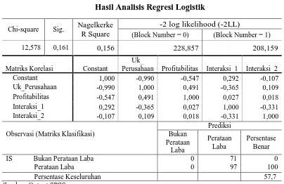 Tabel 7.  Hasil Analisis Regresi Logistik 