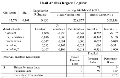 Tabel 7.  Hasil Analisis Regresi Logistik 